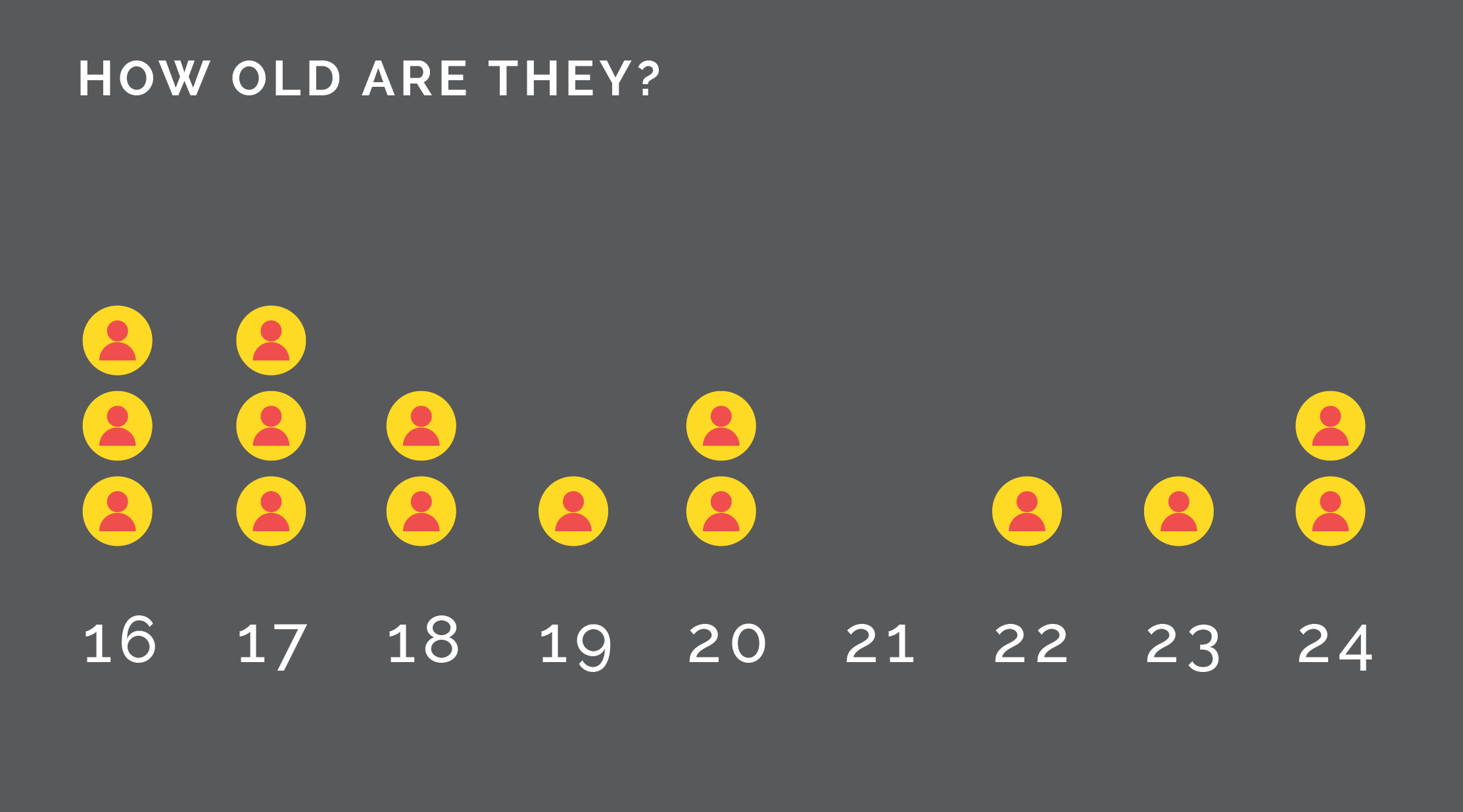 data visualization for age of participants.