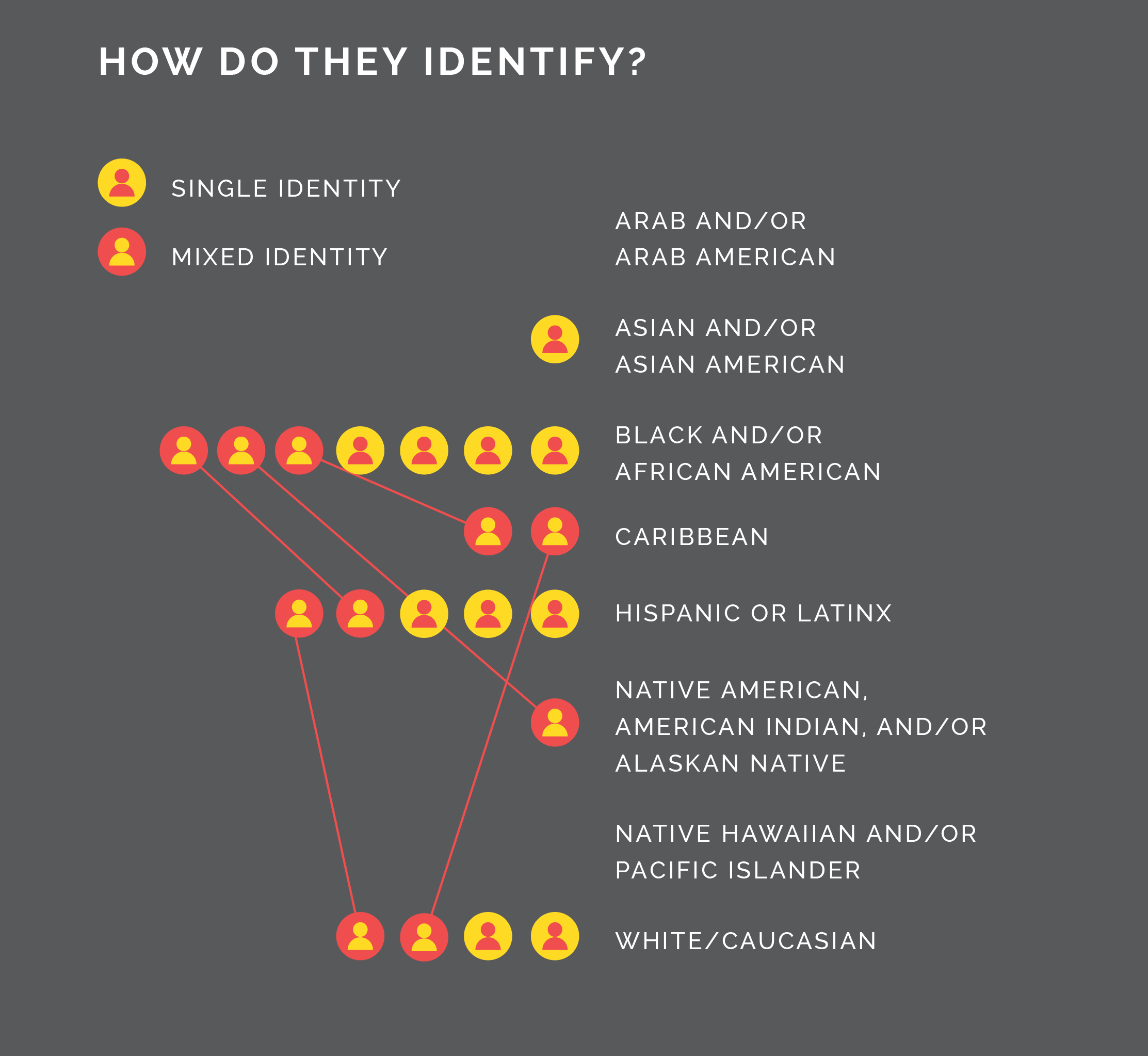 data visualization for how participants identify.